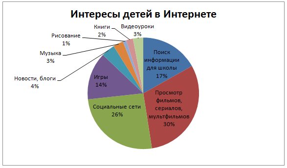 Интересы детей в Интернете